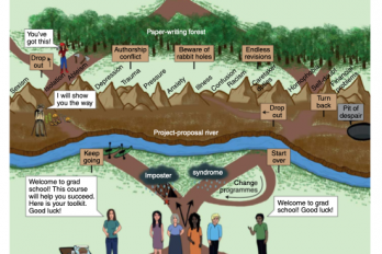 Chart diagram the pathways and obstacles students have to navigate to complete graduate school, including mountains, rivers, and forests.