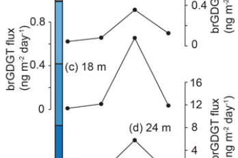 Point-and-line graph from paper showing time series flux of measured tetraethers