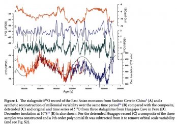 Graph on white background with 4 horizontal multi-color squiggly lines showing isotopic variations in stalagmites