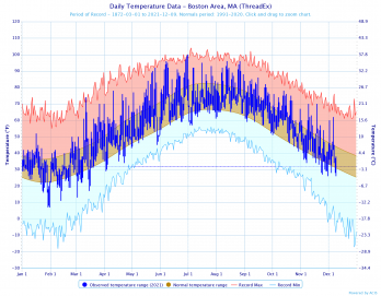 Graph of temperature ranges for Boston MA in 2021